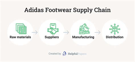 adidas supply chain process.